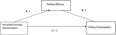 Perceived discrimination, political efficacy, and political participation in American Indian adults